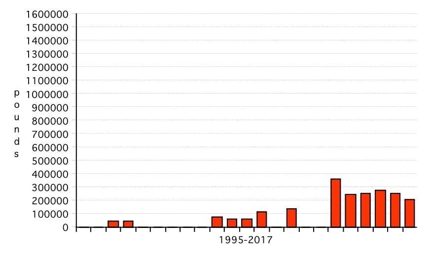 Lancia Aurelia, Value graph
