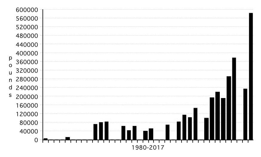 911 Speedster, Value graph